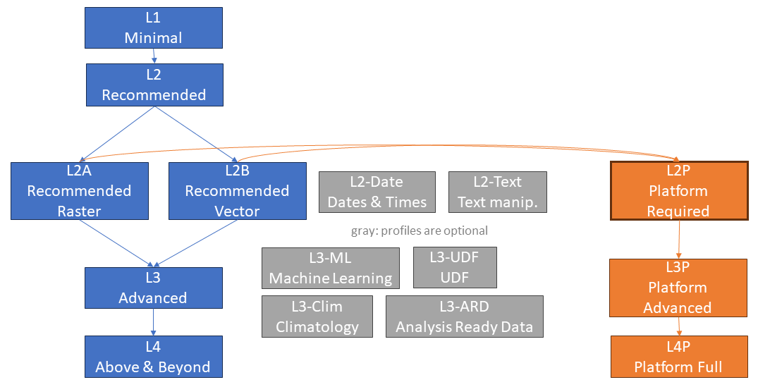 The hierarchy of openEO and openEO Platform Processes profiles.